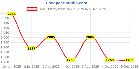 industrybuying.com RS PRO Circular Connector 2 Contacts Cable Mount Plug Male IP67, 1889576 rs pro Price History Graph from 24 Jun 2025 to 5 Dec 2025