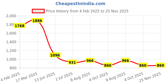 industrybuying.com RS PRO Circular Connector 2 Contacts Cable Mount Plug Male IP67, 2072267 rs pro Price History Graph from 4 Feb 2025 to 24 Nov 2025