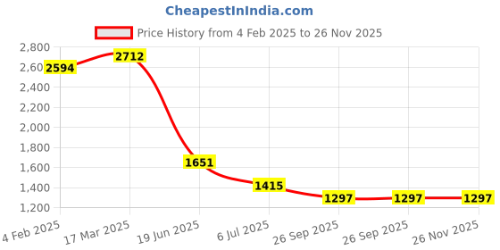 industrybuying.com RS PRO Circular Connector 2 Contacts Cable Mount Plug Male IP67, 2072336 rs pro Price History Graph from 4 Feb 2025 to 25 Nov 2025