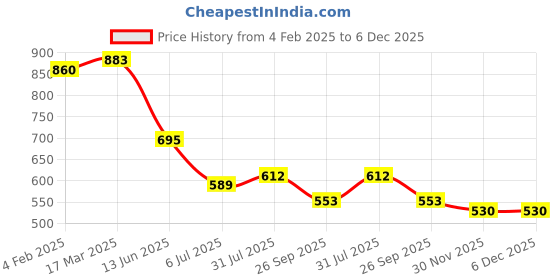 industrybuying.com RS PRO Circular Connector 2 Contacts Cable Mount Plug Male IP67, 2506040 rs pro Price History Graph from 4 Feb 2025 to 5 Dec 2025