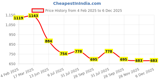 industrybuying.com RS PRO Circular Connector 2 Contacts Cable Mount Plug Male IP67, 2506053 rs pro Price History Graph from 4 Feb 2025 to 5 Dec 2025