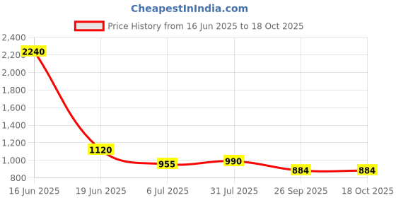 industrybuying.com RS PRO Circular Connector 2 Contacts Cable Mount Plug Male IP67, 2506073 rs pro Price History Graph from 16 Jun 2025 to 17 Oct 2025
