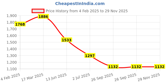 industrybuying.com RS PRO Circular Connector 2 Contacts Cable Mount Plug Male IP67, 2506098 rs pro Price History Graph from 4 Feb 2025 to 29 Nov 2025
