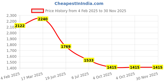 industrybuying.com RS PRO Circular Connector 2 Contacts Cable Mount Plug Male IP67, 2506148 rs pro Price History Graph from 4 Feb 2025 to 30 Nov 2025