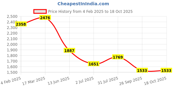 industrybuying.com RS PRO Circular Connector 2 Contacts Cable Mount Plug Male IP67, 2506189 rs pro Price History Graph from 4 Feb 2025 to 18 Oct 2025