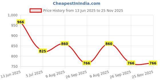 industrybuying.com RS PRO Circular Connector 2 Contacts Cable Mount Plug Male IP68, 1444186 rs pro Price History Graph from 13 Jun 2025 to 24 Nov 2025