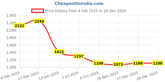 industrybuying.com RS PRO Circular Connector 2 Contacts Cable Mount Plug Male IP68, 2072223 rs pro Price History Graph from 4 Feb 2025 to 28 Dec 2025