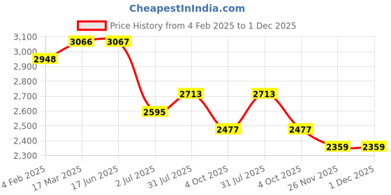 industrybuying.com RS PRO Circular Connector 2 Contacts Cable Mount Socket Female IP50, 2095691 rs pro Price History Graph from 4 Feb 2025 to 1 Dec 2025