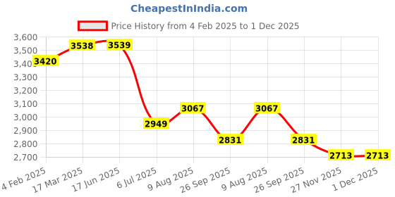 industrybuying.com RS PRO Circular Connector 2 Contacts Cable Mount Socket Female IP50, 2095699 rs pro Price History Graph from 4 Feb 2025 to 30 Nov 2025