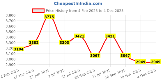 industrybuying.com RS PRO Circular Connector 2 Contacts Cable Mount Socket Female IP50, 2095711 rs pro Price History Graph from 4 Feb 2025 to 4 Dec 2025