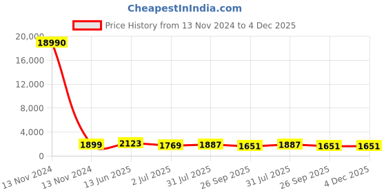 industrybuying.com RS PRO Circular Connector 2 Contacts Cable Mount Socket Female IP67, 1889467 rs pro Price History Graph from 13 Nov 2024 to 4 Dec 2025