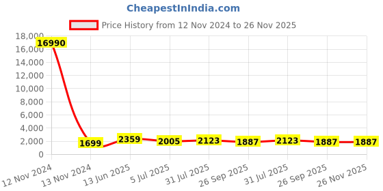 industrybuying.com RS PRO Circular Connector 2 Contacts Cable Mount Socket Female IP67, 1889476 rs pro Price History Graph from 12 Nov 2024 to 25 Nov 2025