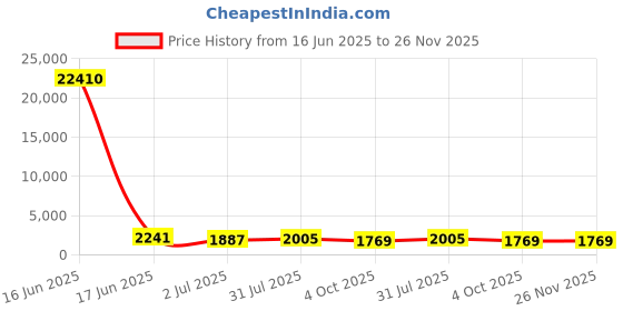 industrybuying.com RS PRO Circular Connector 2 Contacts Cable Mount Socket Female IP67, 1889476 rs pro Price History Graph from 16 Jun 2025 to 25 Nov 2025