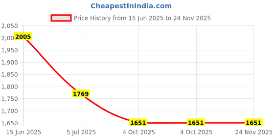 industrybuying.com RS PRO Circular Connector 2 Contacts Cable Mount Socket Female IP67, 1889566 rs pro Price History Graph from 15 Jun 2025 to 24 Nov 2025