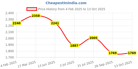 industrybuying.com RS PRO Circular Connector 2 Contacts Cable Mount Socket Female IP67, 1889582 rs pro Price History Graph from 4 Feb 2025 to 13 Oct 2025