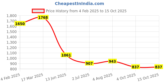 industrybuying.com RS PRO Circular Connector 2 Contacts Cable Mount Socket Female IP67, 2072260 rs pro Price History Graph from 4 Feb 2025 to 14 Oct 2025