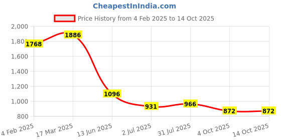 industrybuying.com RS PRO Circular Connector 2 Contacts Cable Mount Socket Female IP67, 2072275 rs pro Price History Graph from 4 Feb 2025 to 13 Oct 2025