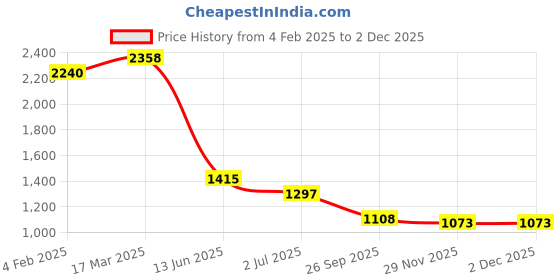 industrybuying.com RS PRO Circular Connector 2 Contacts Cable Mount Socket Female IP67, 2072325 rs pro Price History Graph from 4 Feb 2025 to 2 Dec 2025