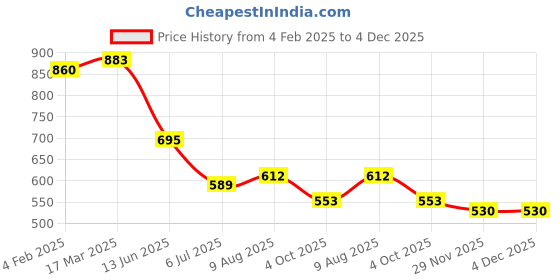 industrybuying.com RS PRO Circular Connector 2 Contacts Cable Mount Socket Female IP67, 2506048 rs pro Price History Graph from 4 Feb 2025 to 4 Dec 2025