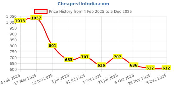 industrybuying.com RS PRO Circular Connector 2 Contacts Cable Mount Socket Female IP67, 2506058 rs pro Price History Graph from 4 Feb 2025 to 5 Dec 2025