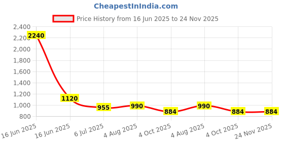 industrybuying.com RS PRO Circular Connector 2 Contacts Cable Mount Socket Female IP67, 2506090 rs pro Price History Graph from 16 Jun 2025 to 24 Nov 2025