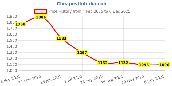 industrybuying.com RS PRO Circular Connector 2 Contacts Cable Mount Socket Female IP67, 2506107 rs pro Price History Graph from 4 Feb 2025 to 6 Dec 2025