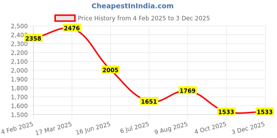 industrybuying.com RS PRO Circular Connector 2 Contacts Cable Mount Socket Female IP67, 2506205 rs pro Price History Graph from 4 Feb 2025 to 2 Dec 2025