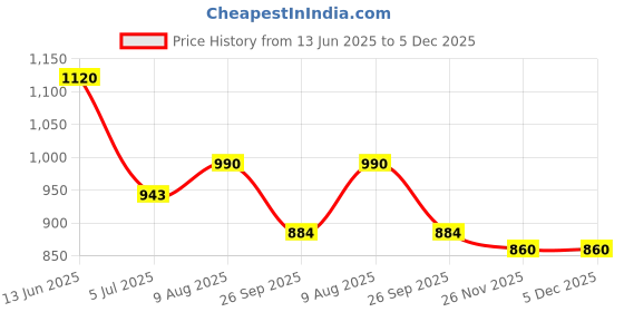 industrybuying.com RS PRO Circular Connector 2 Contacts Cable Mount Socket Female IP68, 1246646 rs pro Price History Graph from 13 Jun 2025 to 5 Dec 2025