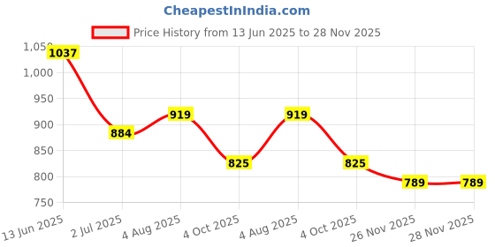 industrybuying.com RS PRO Circular Connector 2 Contacts Cable Mount Socket Female IP68, 1444151 rs pro Price History Graph from 13 Jun 2025 to 28 Nov 2025
