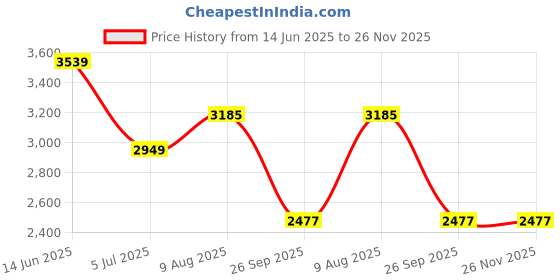 industrybuying.com RS PRO Circular Connector 2 Contacts Cable Mount Socket Female IP68, 1444179 rs pro Price History Graph from 14 Jun 2025 to 25 Nov 2025