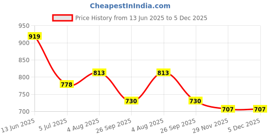 industrybuying.com RS PRO Circular Connector 2 Contacts Cable Mount Socket Female IP68, 1811437 rs pro Price History Graph from 13 Jun 2025 to 5 Dec 2025