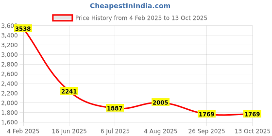 industrybuying.com RS PRO Circular Connector 2 Contacts Cable Mount Socket IP67, 2065006 rs pro Price History Graph from 4 Feb 2025 to 13 Oct 2025
