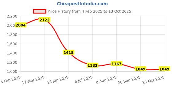 industrybuying.com RS PRO Circular Connector 2 Contacts Cable Mount Socket IP67, 2065266 rs pro Price History Graph from 4 Feb 2025 to 13 Oct 2025
