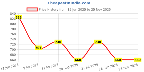 industrybuying.com RS PRO Circular Connector 2 Contacts Cable Mount Socket Male IP68, 1811440 rs pro Price History Graph from 13 Jun 2025 to 25 Nov 2025