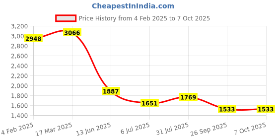 industrybuying.com RS PRO Circular Connector 2 Contacts Cable MountPlug and Socket IP67, 2072247 rs pro Price History Graph from 4 Feb 2025 to 6 Oct 2025