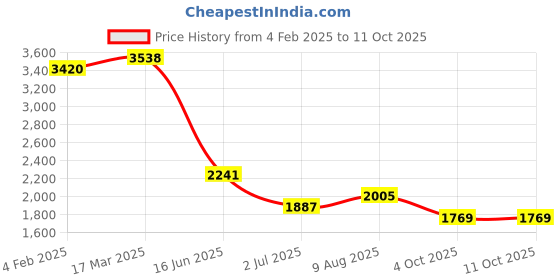industrybuying.com RS PRO Circular Connector 2 Contacts Cable MountPlug and Socket IP68, 2070650 rs pro Price History Graph from 4 Feb 2025 to 10 Oct 2025