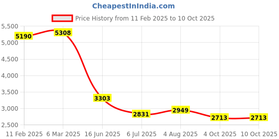 industrybuying.com RS PRO Circular Connector 2 Contacts Cable MountPlug and Socket IP68, 2070673 rs pro Price History Graph from 11 Feb 2025 to 9 Oct 2025