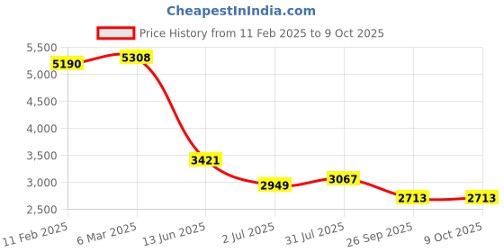 industrybuying.com RS PRO Circular Connector 2 Contacts Cable MountPlug and Socket IP68, 2070675 rs pro Price History Graph from 11 Feb 2025 to 8 Oct 2025
