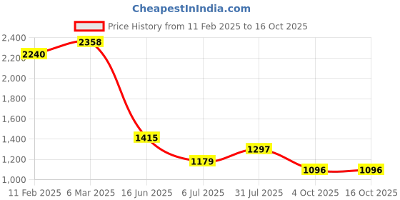industrybuying.com RS PRO Circular Connector 2 Contacts Flange Mount Plug Male IP67, 2072384 rs pro Price History Graph from 11 Feb 2025 to 13 Oct 2025