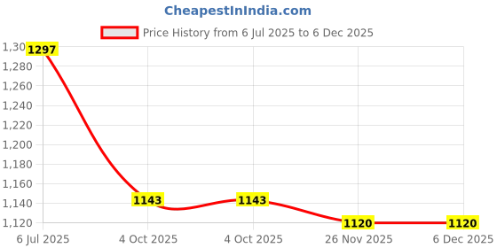 industrybuying.com RS PRO Circular Connector 2 Contacts Flange Mount Plug Male IP67, 2072385 rs pro Price History Graph from 6 Jul 2025 to 5 Dec 2025