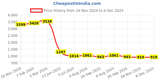 industrybuying.com RS PRO Circular Connector 2 Contacts Flange Mount Plug Male IP68, 1316378 rs pro Price History Graph from 16 Nov 2024 to 5 Dec 2025