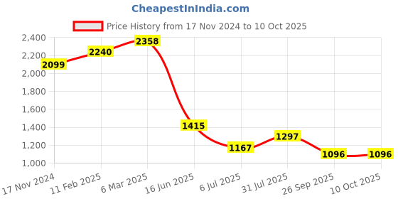industrybuying.com RS PRO Circular Connector 2 Contacts Flange Mount Socket Female IP67, 2072396 rs pro Price History Graph from 17 Nov 2024 to 10 Oct 2025