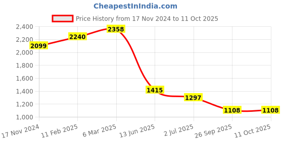 industrybuying.com RS PRO Circular Connector 2 Contacts Flange Mount Socket Female IP67, 2072397 rs pro Price History Graph from 17 Nov 2024 to 11 Oct 2025