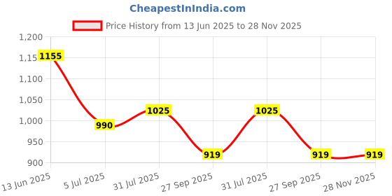 industrybuying.com RS PRO Circular Connector 2 Contacts Flange Mount Socket Female IP68, 1316374 rs pro Price History Graph from 13 Jun 2025 to 28 Nov 2025