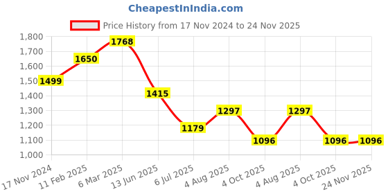 industrybuying.com RS PRO Circular Connector 2 Contacts Panel Mount 21 mm Connector Plug Male IP68, 2338310 rs pro Price History Graph from 17 Nov 2024 to 24 Nov 2025