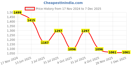 industrybuying.com RS PRO Circular Connector 2 Contacts Panel Mount 21 mm Connector Plug Male IP68, 2338311 rs pro Price History Graph from 17 Nov 2024 to 7 Dec 2025
