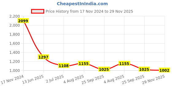 industrybuying.com RS PRO Circular Connector 2 Contacts Panel Mount 21 mm Connector Socket Female IP68, 2338326 rs pro Price History Graph from 17 Nov 2024 to 29 Nov 2025