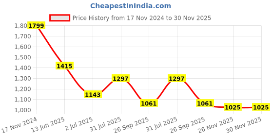 industrybuying.com RS PRO Circular Connector 2 Contacts Panel Mount 21 mm Connector Socket Female IP68, 2338327 rs pro Price History Graph from 17 Nov 2024 to 29 Nov 2025