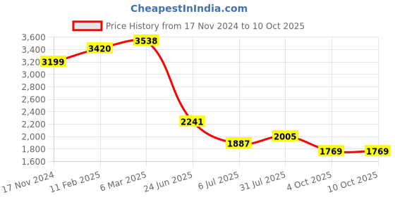 industrybuying.com RS PRO Circular Connector 2 Contacts Panel Mount M16 Connector Plug IP67, 2065103 rs pro Price History Graph from 17 Nov 2024 to 9 Oct 2025
