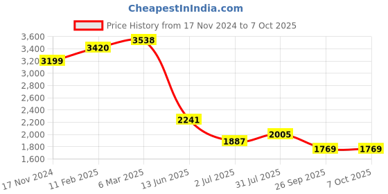 industrybuying.com RS PRO Circular Connector 2 Contacts Panel Mount M16 Connector Socket IP67, 2065110 rs pro Price History Graph from 17 Nov 2024 to 6 Oct 2025